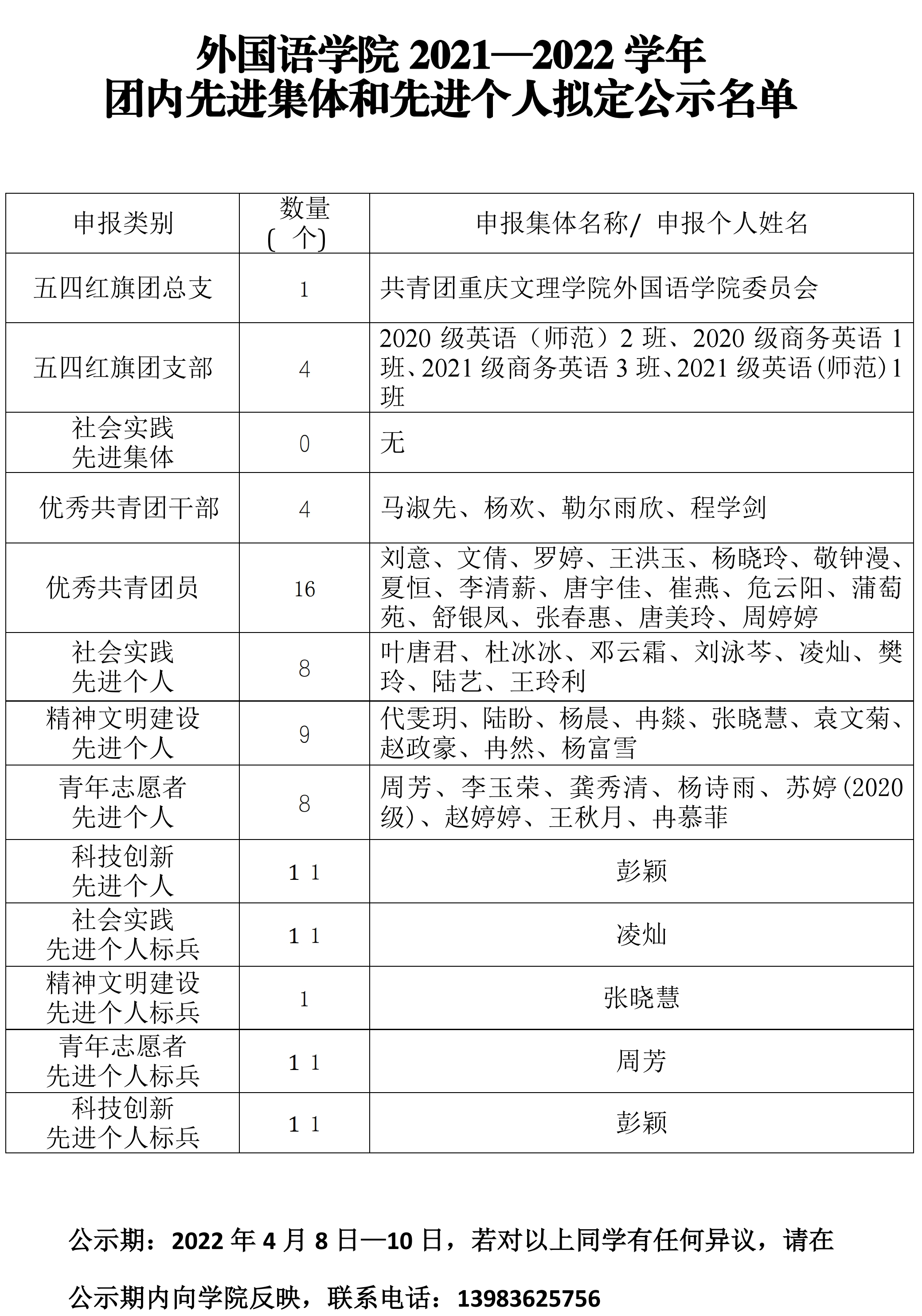 太阳成集团tyc33455cc2021—2022学年团内先进集体和先进个人统计表0406 外院   公示.pdf_page_1.png